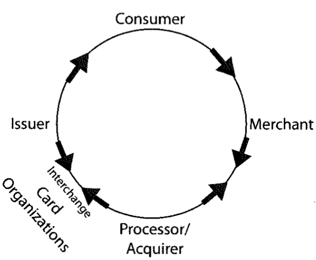 How Credit Card Processing Works